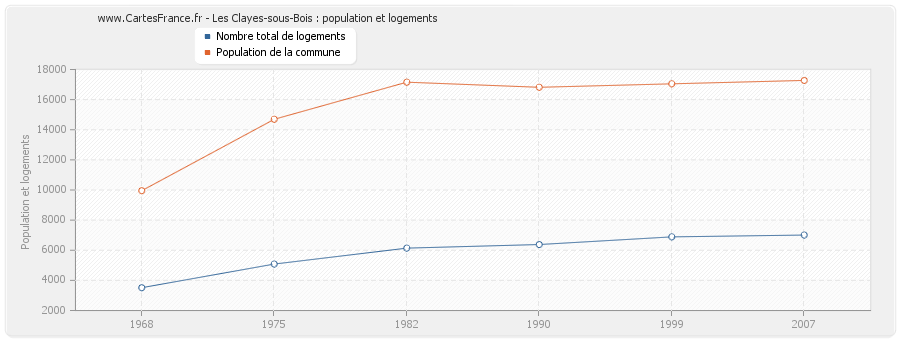 Les Clayes-sous-Bois : population et logements